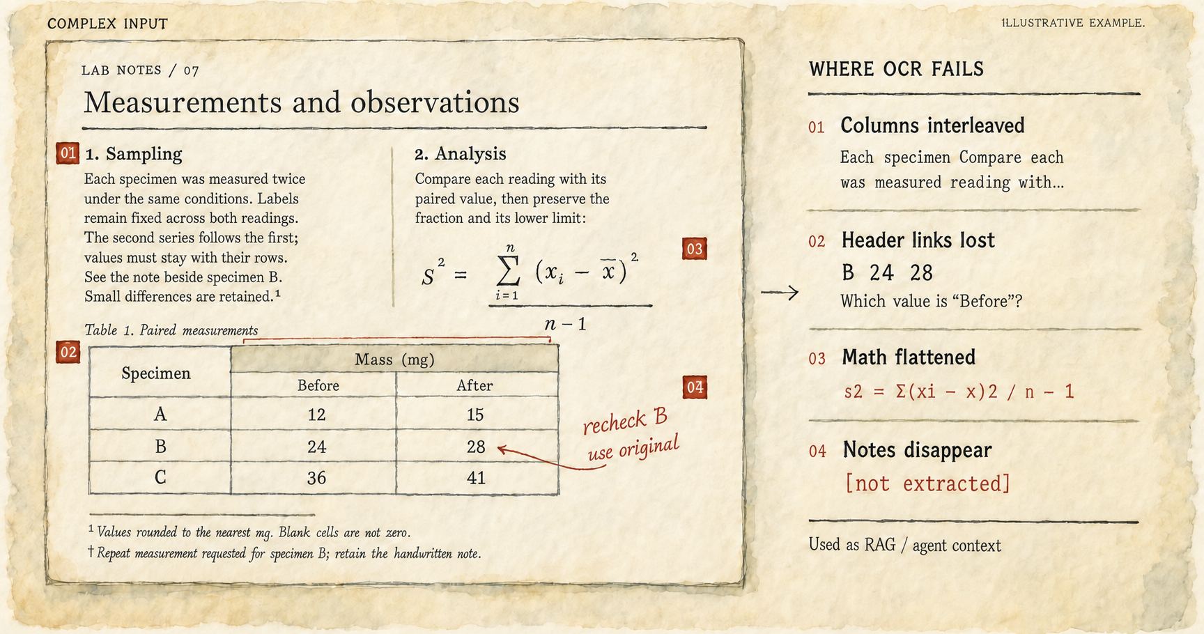 Beyond OCR Scores: Where Document Parsers Fail