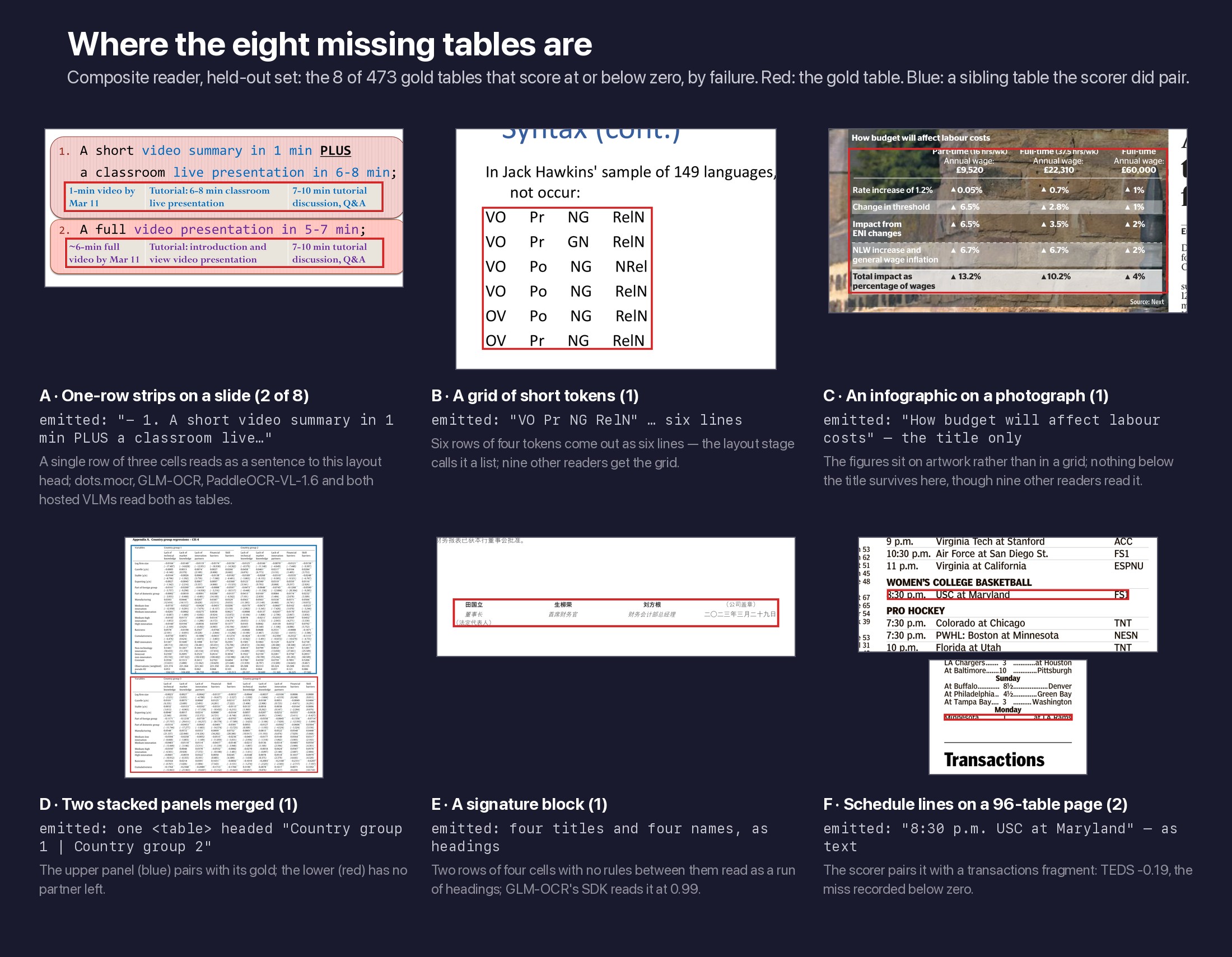 Six panels of cropped document pages, each with a red box around a gold table the composite missed. A: two pink one-row strips on a presentation slide, emitted as list text. B: a six-by-four grid of tokens such as VO Pr NG RelN on a linguistics slide, emitted as six lines. C: a newspaper infographic, How budget will affect labour costs, printed over a photograph, of which only the title was emitted. D: two stacked regression panels, the upper outlined blue as paired, the lower red as missed, emitted as one table. E: the signature block of a Chinese financial statement, four titles over four names, emitted as headings. F: two single schedule lines on a newspaper scoreboard page, 8:30 p.m. USC at Maryland FS1 and Minnesota at LA Rams, emitted as text.