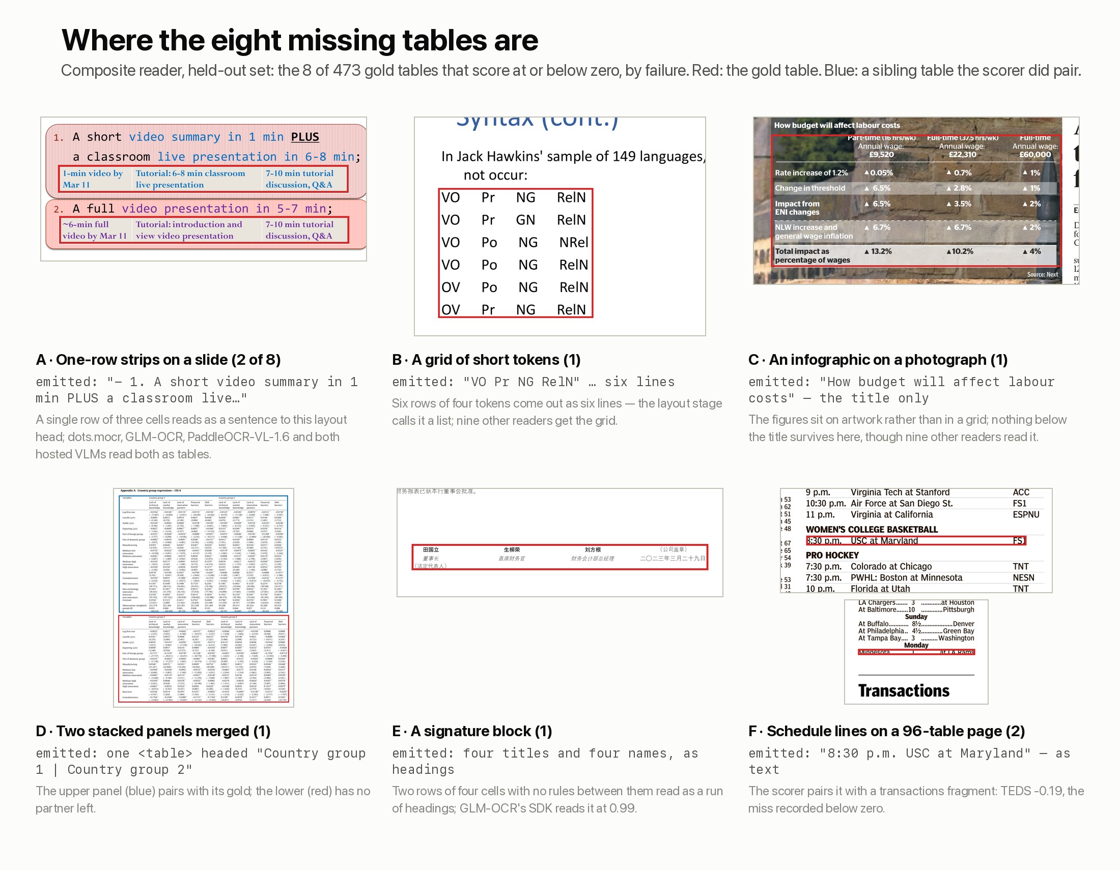 Six panels of cropped document pages, each with a red box around a gold table the composite missed. A: two pink one-row strips on a presentation slide, emitted as list text. B: a six-by-four grid of tokens such as VO Pr NG RelN on a linguistics slide, emitted as six lines. C: a newspaper infographic, How budget will affect labour costs, printed over a photograph, of which only the title was emitted. D: two stacked regression panels, the upper outlined blue as paired, the lower red as missed, emitted as one table. E: the signature block of a Chinese financial statement, four titles over four names, emitted as headings. F: two single schedule lines on a newspaper scoreboard page, 8:30 p.m. USC at Maryland FS1 and Minnesota at LA Rams, emitted as text.