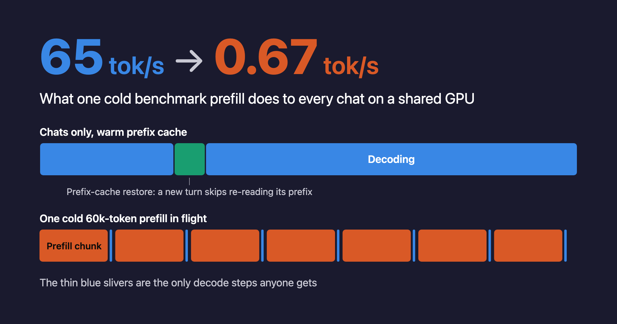 A GPU occupancy timeline showing chat decode collapsing from 65 to 0.67 tokens per second while benchmark prefill chunks occupy the GPU.