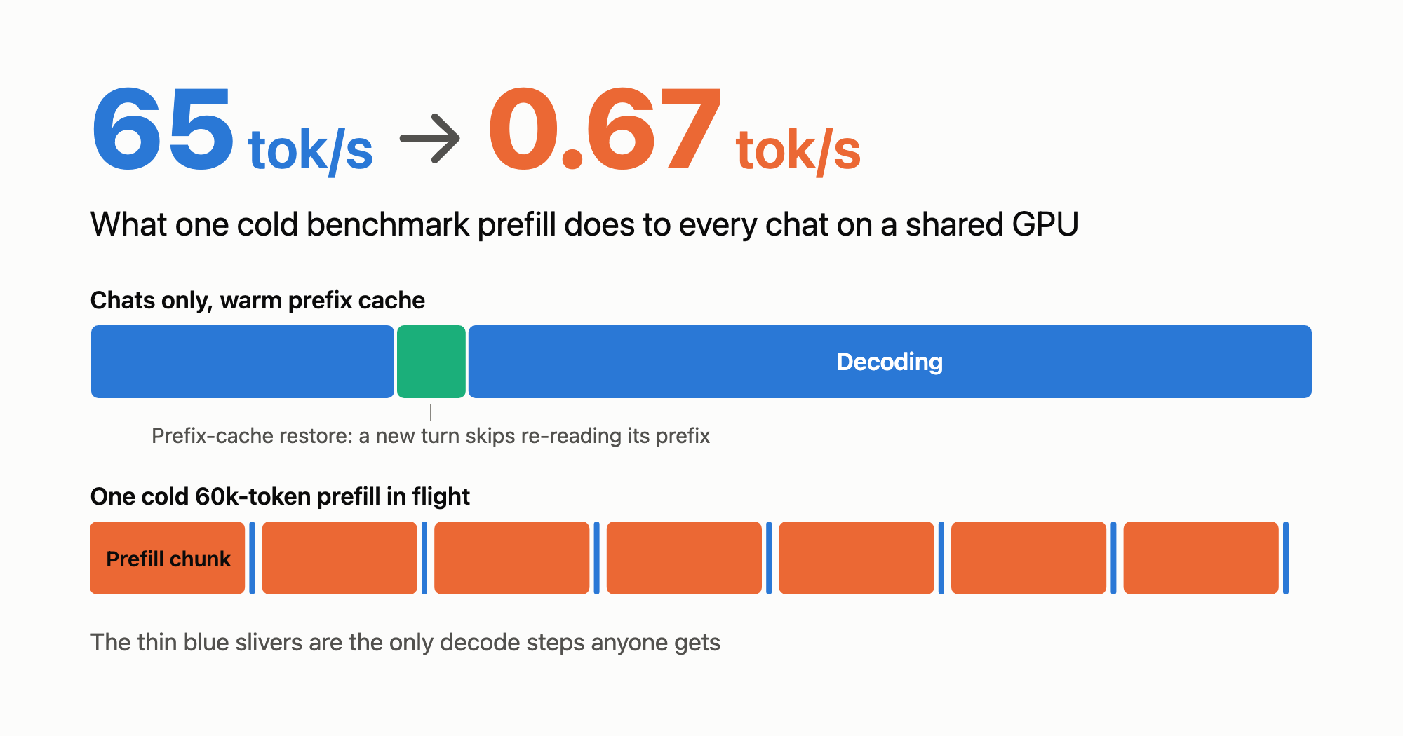A GPU occupancy timeline showing chat decode collapsing from 65 to 0.67 tokens per second while benchmark prefill chunks occupy the GPU.
