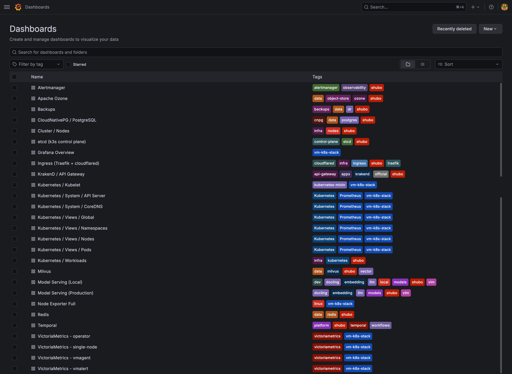 The Grafana dashboard list: boards for Alertmanager, Apache Ozone, backups, CloudNativePG, cluster nodes, etcd, ingress, KrakenD, the Kubernetes system and views, Milvus, model serving, Redis, Temporal, and VictoriaMetrics, each tagged by concern.