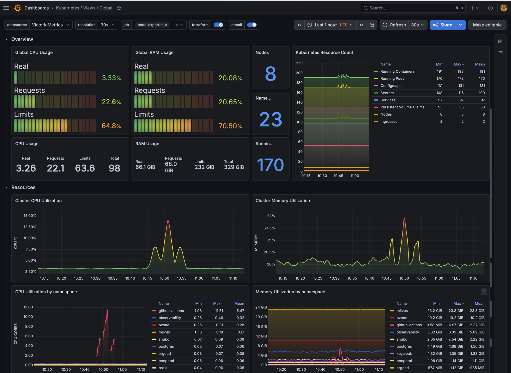 One of the boards, Kubernetes / Views / Global: cluster CPU and RAM gauges, node and pod counts, a resource-count panel, and CPU and memory utilization broken down by namespace and by instance — every panel carrying a live series.