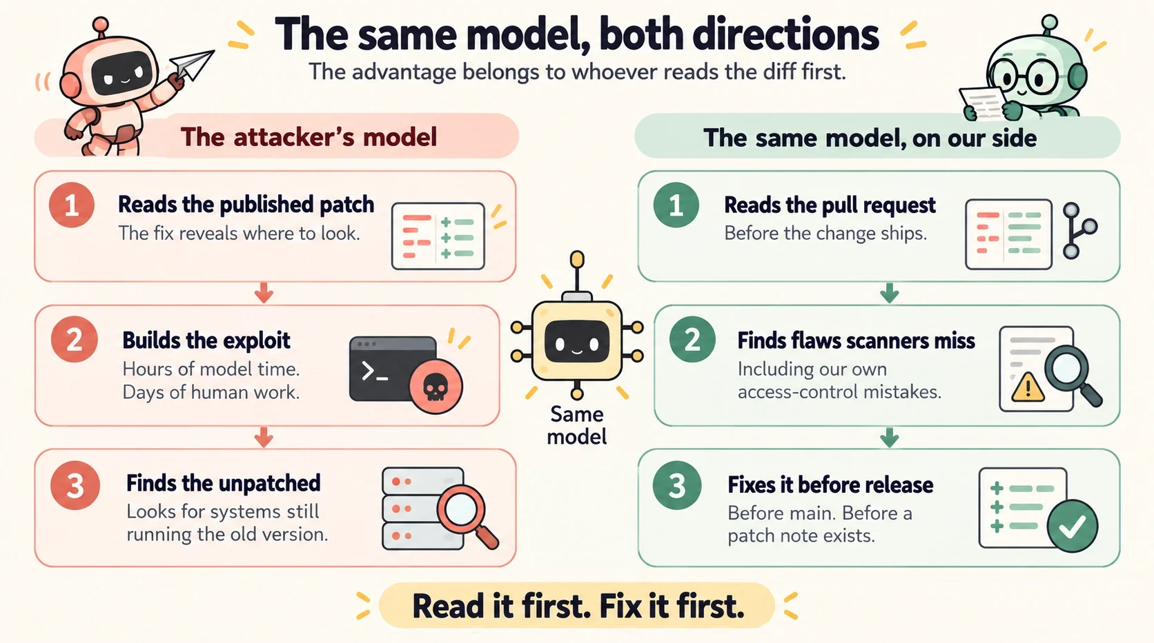 Two cartoon robots face each other across a small central robot labelled same model. Left, in red, the attacker's model: reads the published patch, the fix reveals where to look; builds the exploit, hours of model time, days of human work; finds the unpatched, looking for systems still running the old version. Right, in green, the same model on our side: reads the pull request before the change ships; finds flaws scanners miss, including our own access-control mistakes; fixes it before release, before main and before a patch note exists. A banner reads: read it first, fix it first.