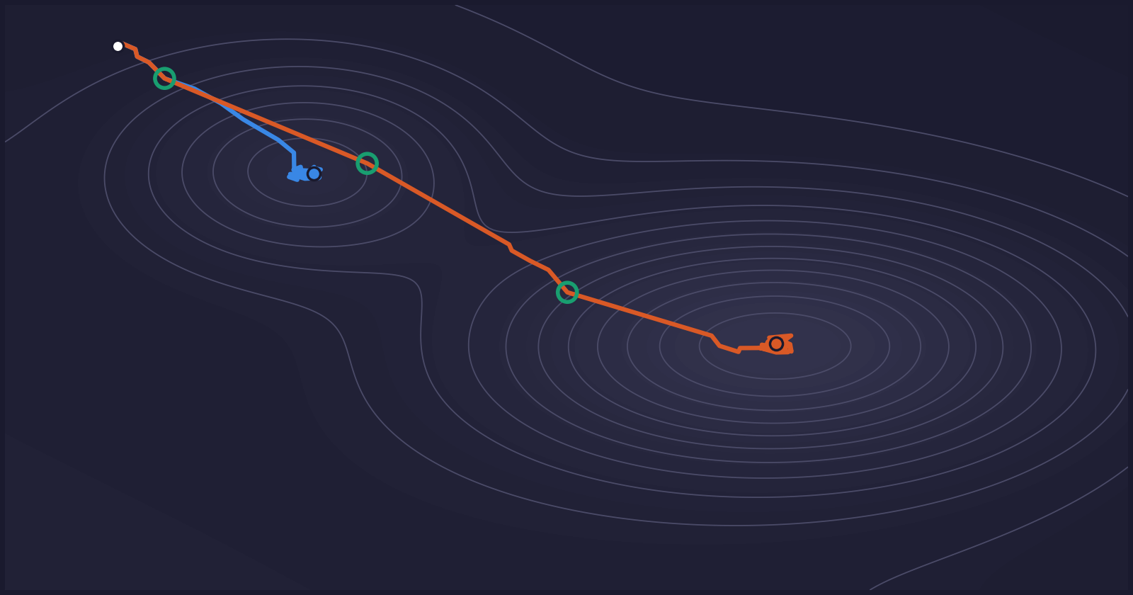 A two-basin cost landscape with an unsteered trajectory settling in a local minimum and a steered trajectory reaching the intended minimum.